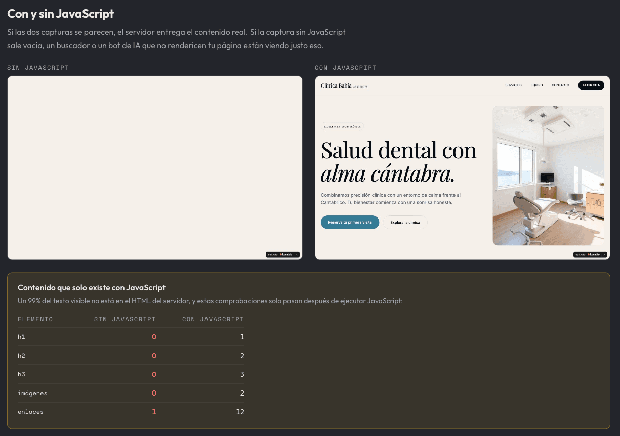 Informe del auditor sobre una web hecha con Lovable. A la izquierda, la captura sin JavaScript: completamente en blanco. A la derecha, con JavaScript: la web de una clínica dental, con su titular, su texto y sus botones. Debajo, una tabla cuenta cero h1, cero h2, cero h3 y cero imágenes sin JavaScript, frente a uno, dos, tres y dos con él.